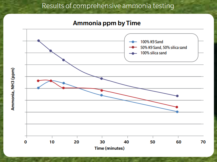 Edmonton pet turf amonia testing